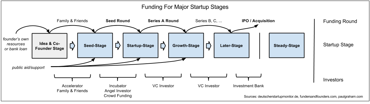 Stages of startups
